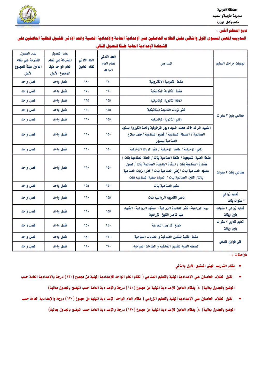 اعتماد تنسيق الصف الأول الثانوي بمحافظة الغربية 20